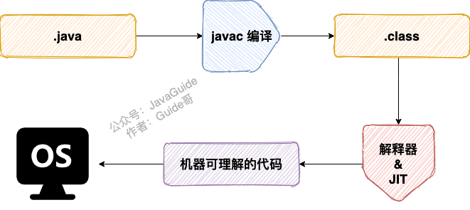 Java程序转变为机器代码的过程